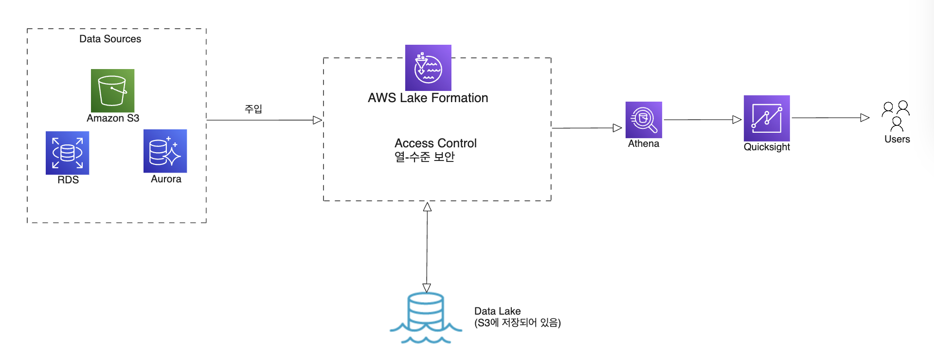 AWS Lake Formation