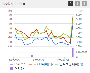 CJ씨푸드 주가 전망 목표주가 배당금