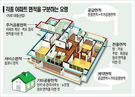 평수(평)" 파헤치기 부린이의 "전용면적(제곱미터,평방미터)vs 4