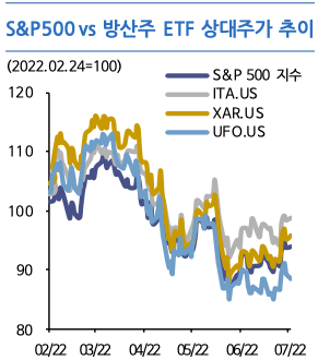S&P500 vs 방산주 ETF 상대주가 추이