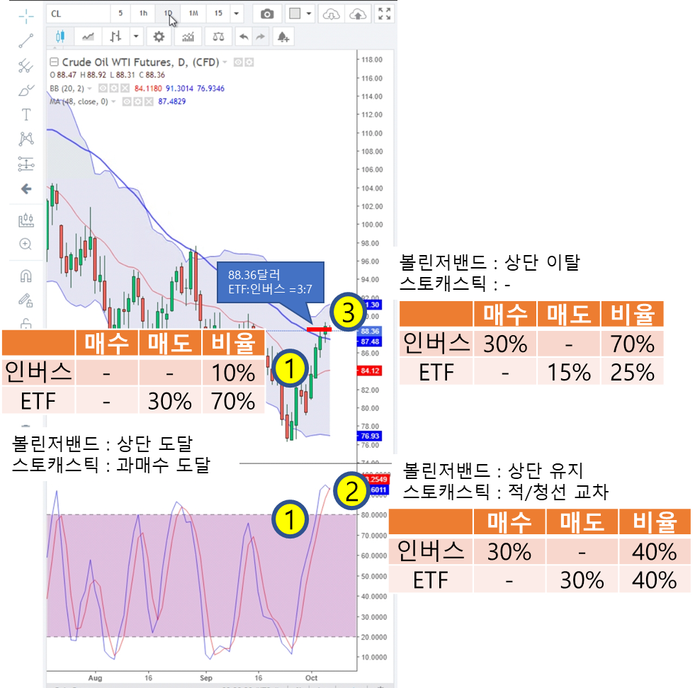 10월 7일 국내 오후 포트 조정 : ETF 70% 매도 후 인버스 70% 매수