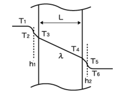 금속의 열 전달면을 통한 열 전달