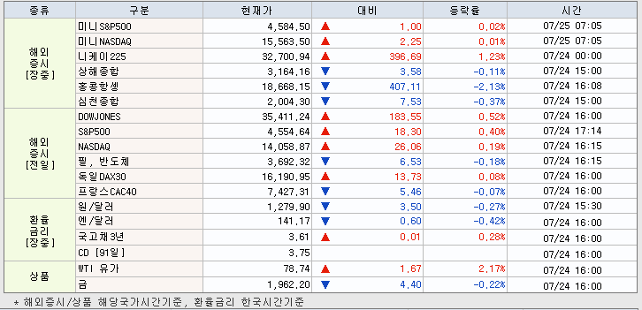 7.25 해외증시 동향