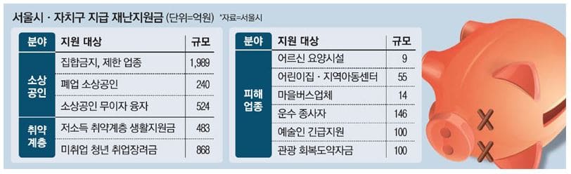 서울시-재난지원금-대상-및-금액-표