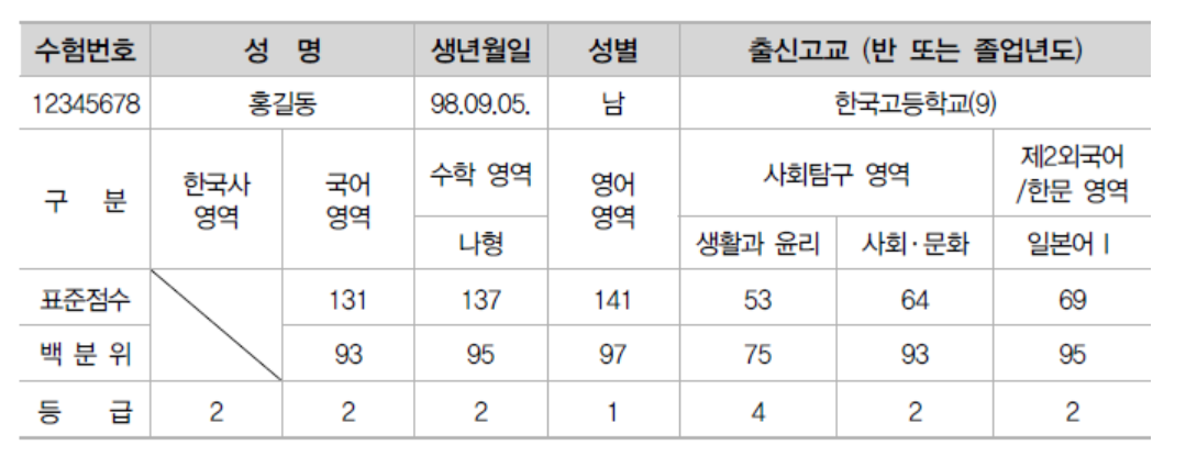2020/2021 수능성적 발표일, 수시합격자, 정시합격자, 추가합격자 발표일 확인 2020/2021 수능성적 발표일, 수시합격자, 정시합격자, 추가합격자 발표일 확인