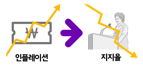 인플레이션과 지지율 관계