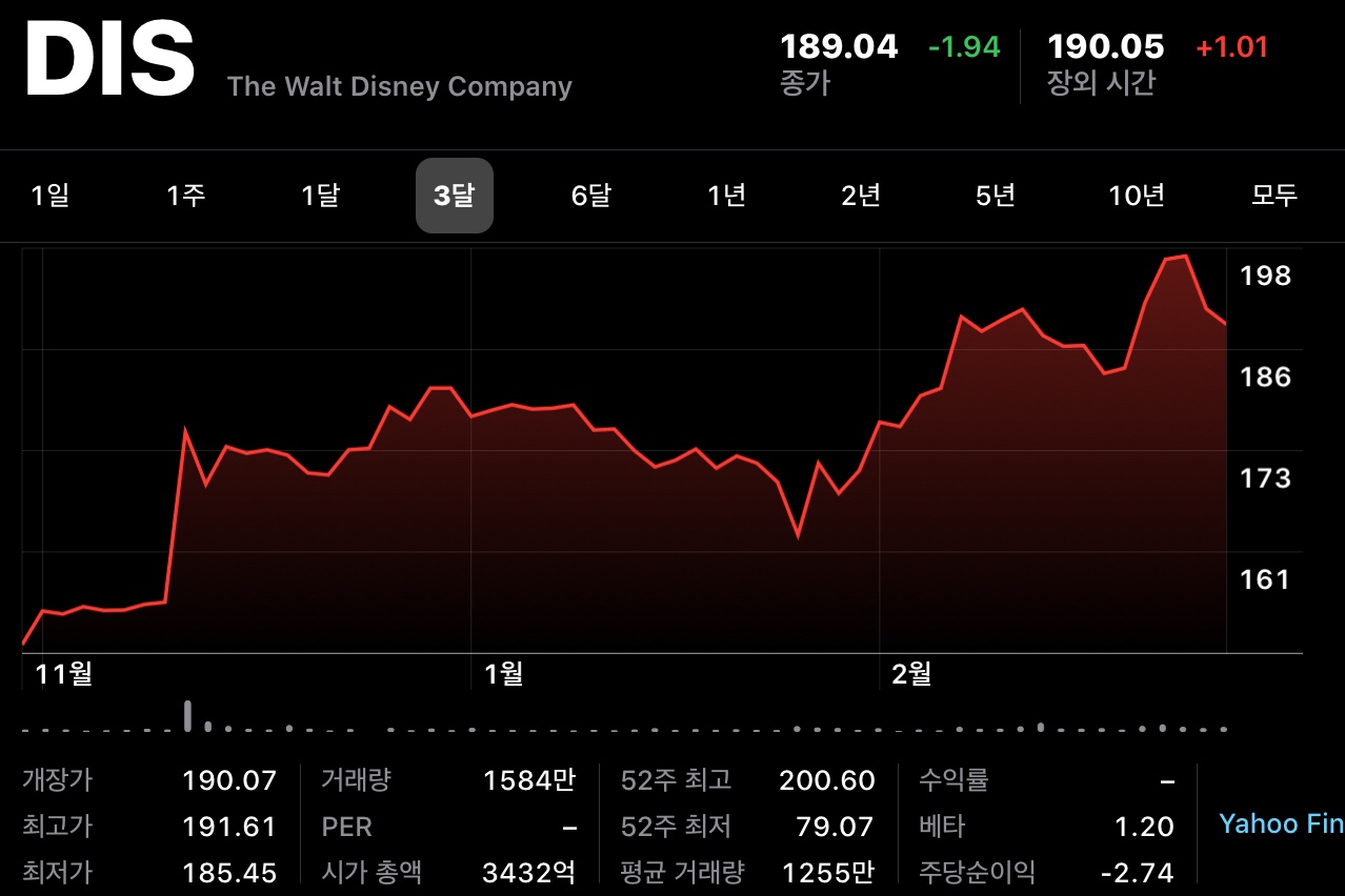 디즈니 3개월 주가 차트