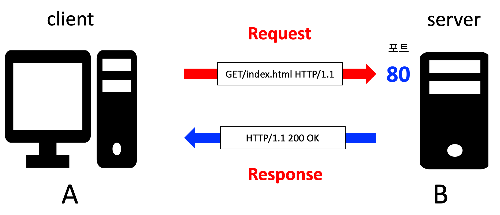 HTTP 흐름