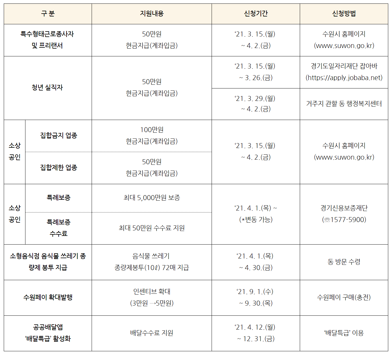  수원형 긴급재난지원금 신청