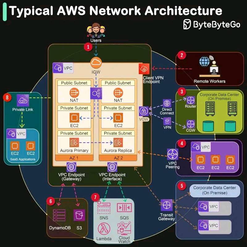 Aws network architecture 