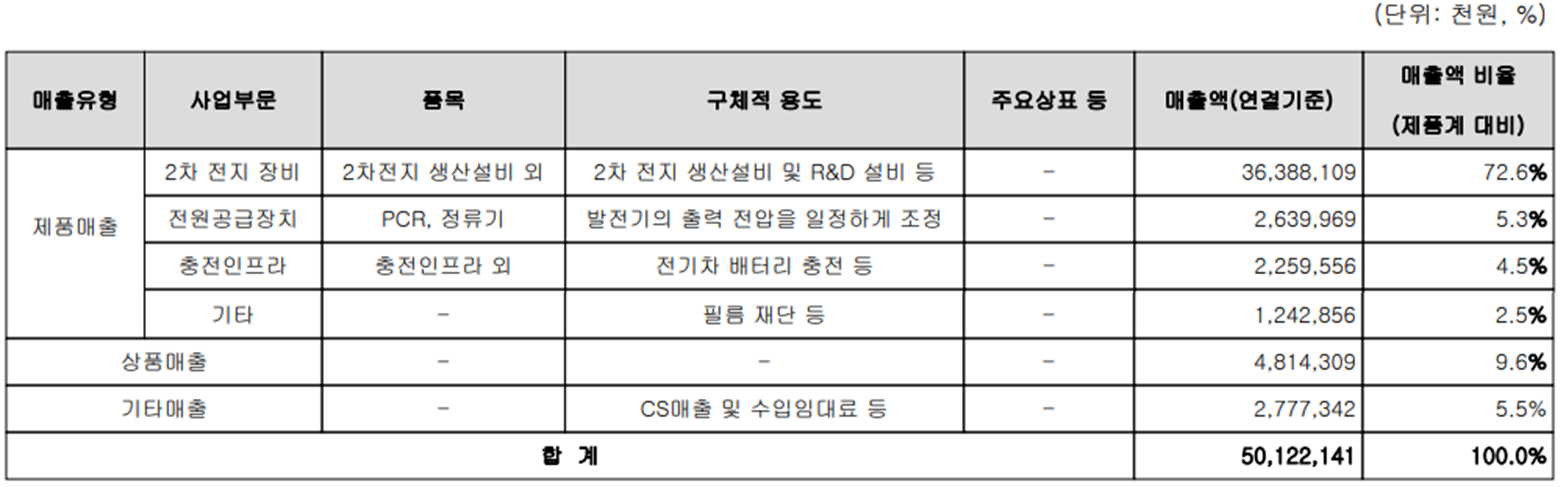 원익피앤이 - 주요 사업 부문 및 제품 현황(2023년 상반기)