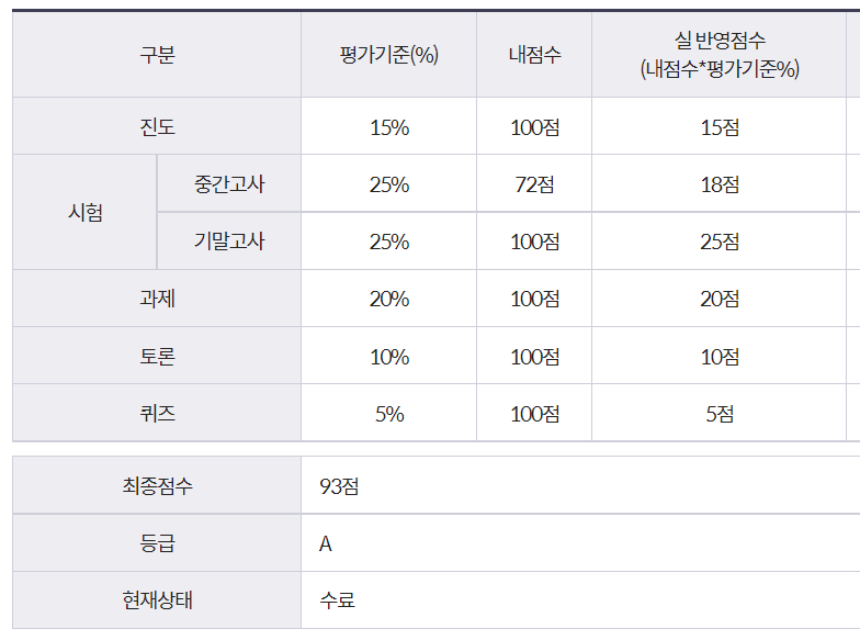 학점은행 김영평생교육원 이산수학 종강 후기 및 최종성적 - 문과생 데이터 사이언티스트 되기 프로젝트 학점은행 김영평생교육원 이산수학 종강 후기 및 최종성적 - 문과생 데이터 사이언티스트 되기 프로젝트