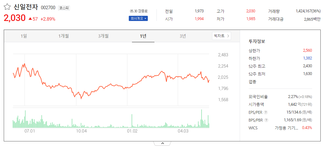 출처_다음증권_ 신일전자 _종목홈페이지