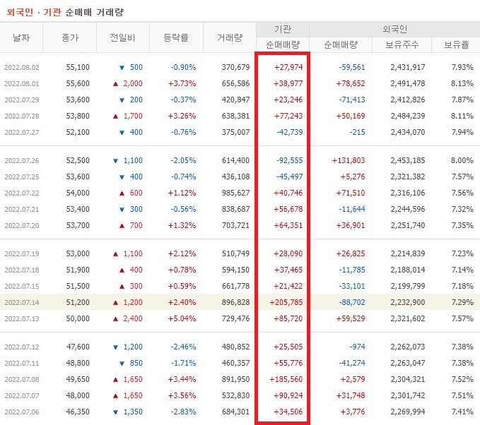 코스모신소재 7월 기관 순매수