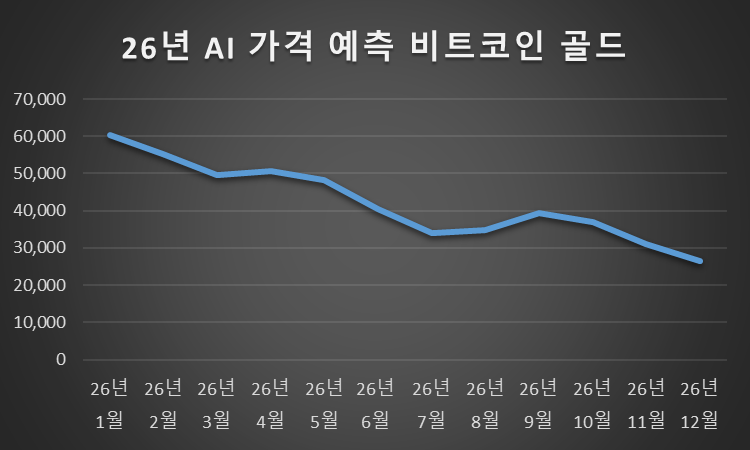 26년 AI 가격 비트코인골드