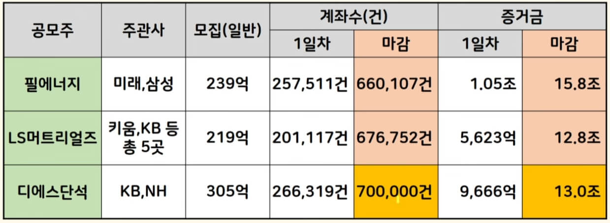 디에스단석 공모주 청약 결과 예상 1일차7