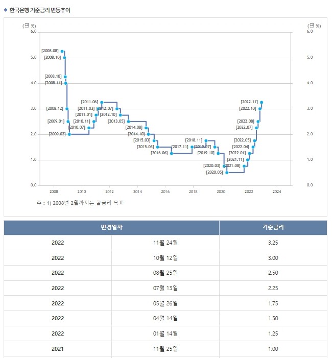 한국은행 기준금리 변동추이