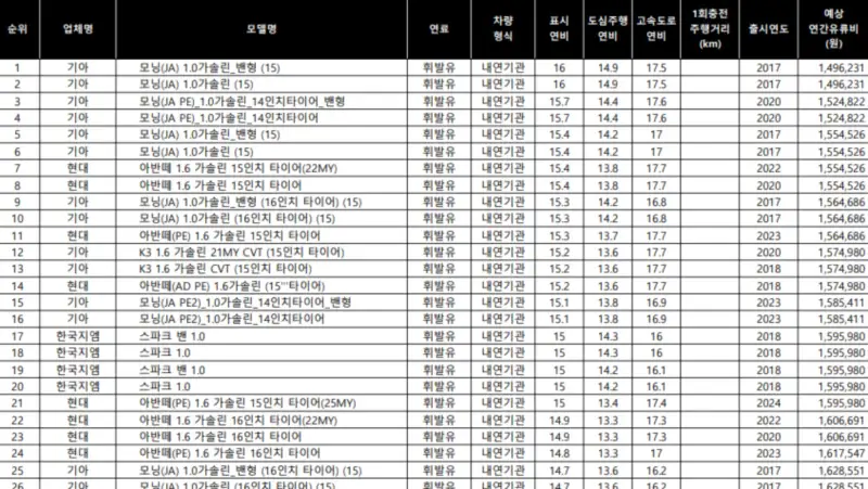 연비-좋은-차-순위