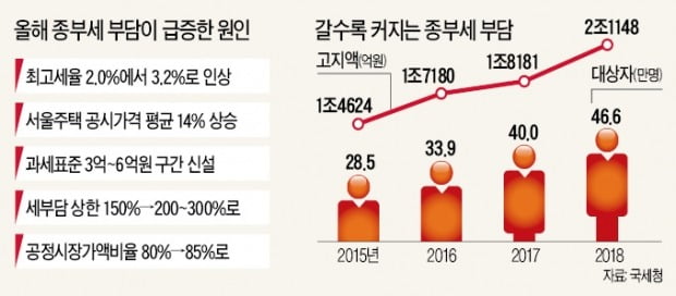 종부세상승이유