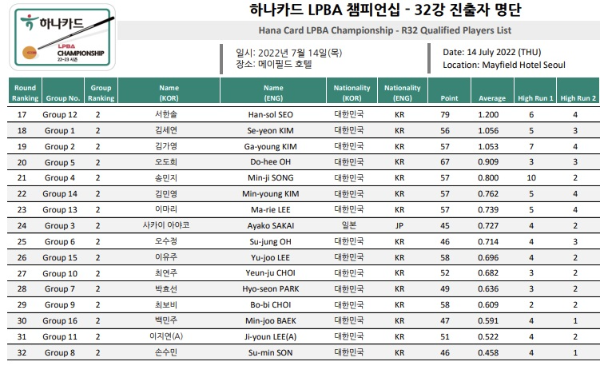 하나카드 LPBA 챔피언십 32강 대진표 - 64강 경기결과