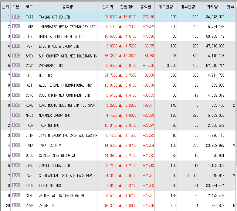  3월17일 미국주식 상승률 상위 종목 TOP 300