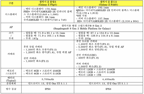 갤럭지 Z 플립 5와 Z폴드 5 비교