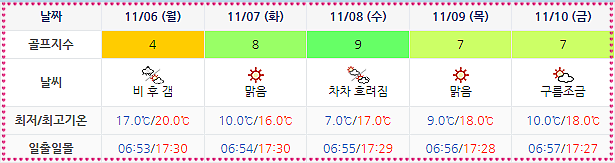 남해 사우스케이프 CC 날씨