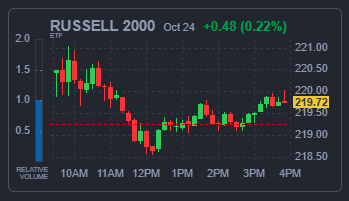 RUSSELL 2000 지수