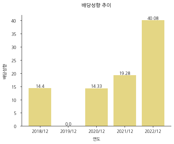 디엔에프-배당성향-추이