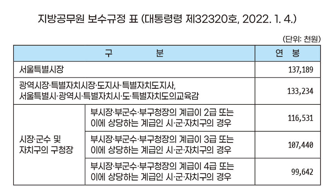 2022년 서울시장, 도지사 연봉, 지방공무원 보수규정 - 폭스씨지 Foxcg