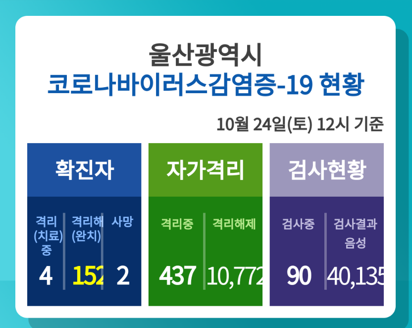  울산시 158번 남구 코로나19 확진자 발생 동선은?