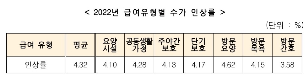 2022년-급여유형별-수가-인상률