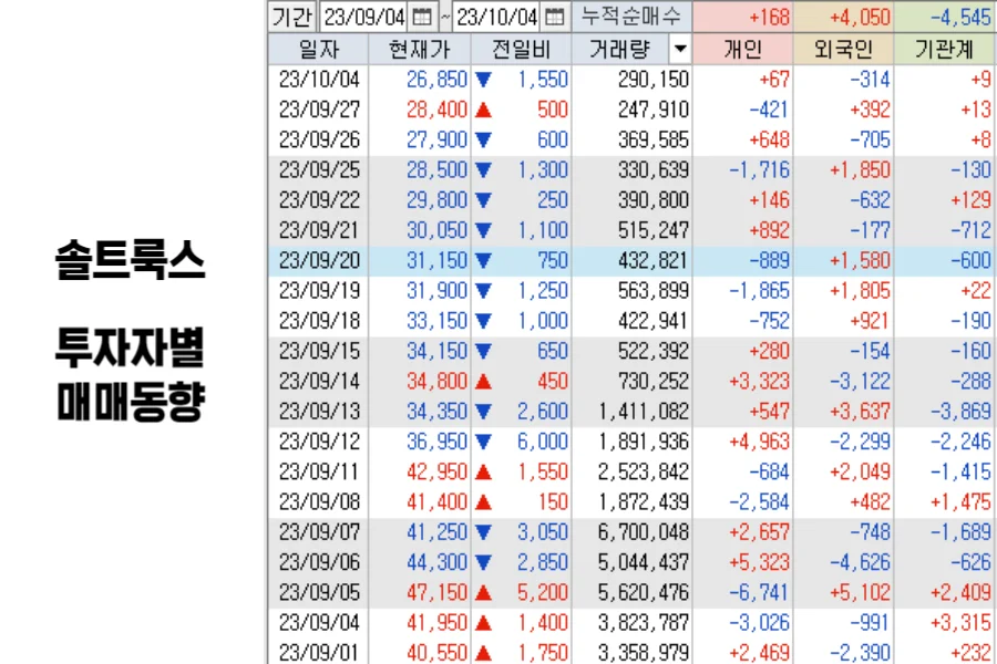 솔트룩스-투자자별-매매동향