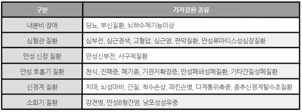 기저질환 종류