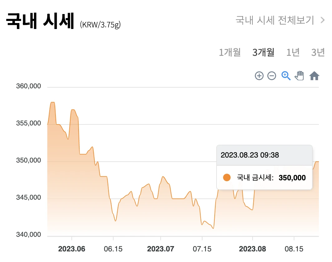 국내 / 국제 금 시세 차트