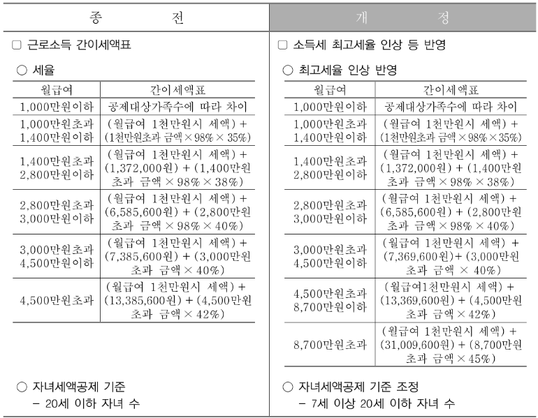 근로소득-간이세액표-조정-종전과-개정