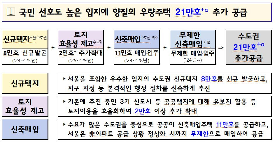 8.8 부동산 공급 대책으로 인해 국민 선호도가 높은 입지에 양질의 주택을 추가 공급한다는 기대 효과가 예상된다.
