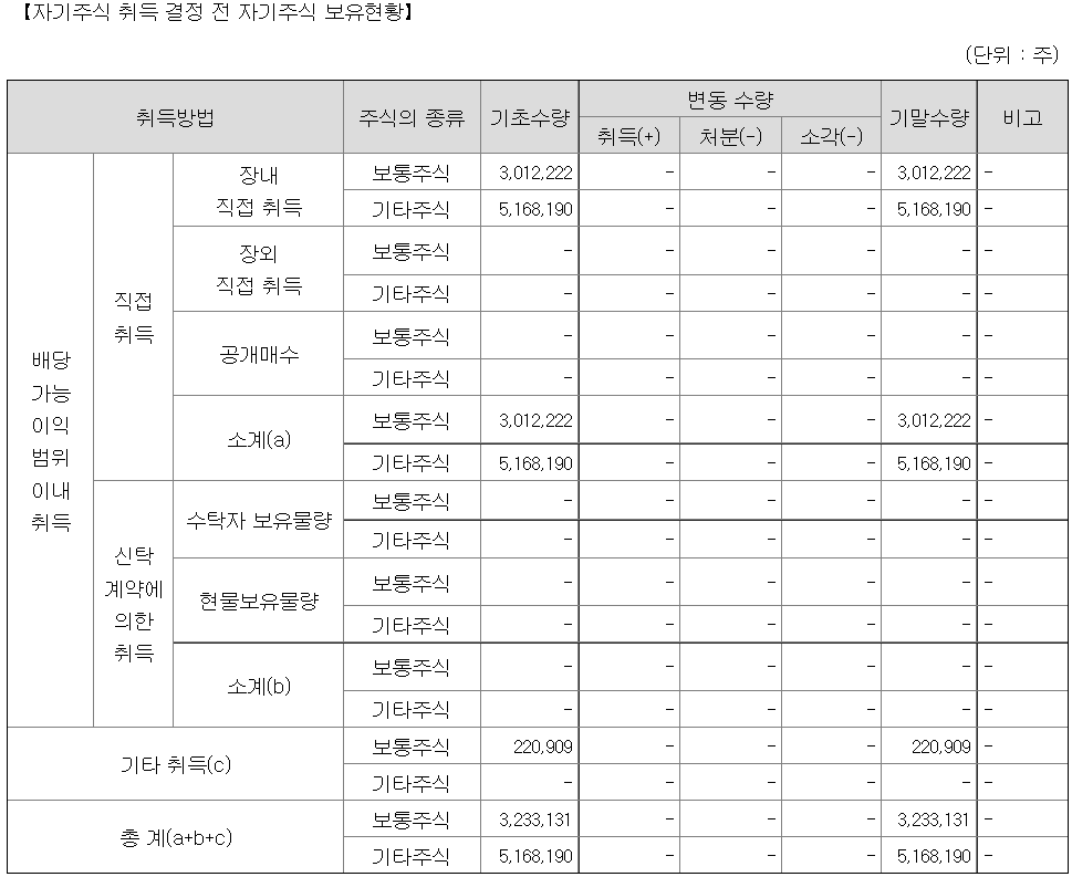  신영증권 자사주매입 공시(2022.5.10.)