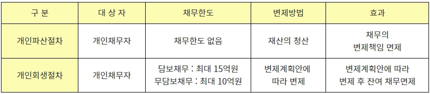 개인회생과 개인파산의 차이점