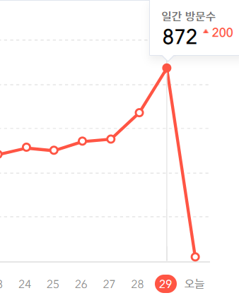 빨간색 블로그 일 방문자 수 그래프에 872명이라는 수가 적혀 있는 캡처 화면