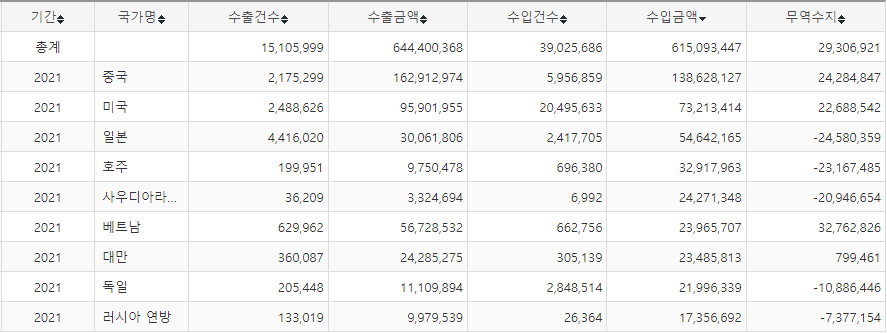 우리나라의 최대 무역국