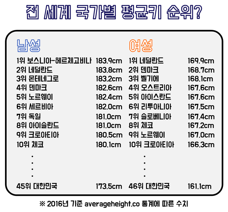 전세계 국가별 평균키 순위