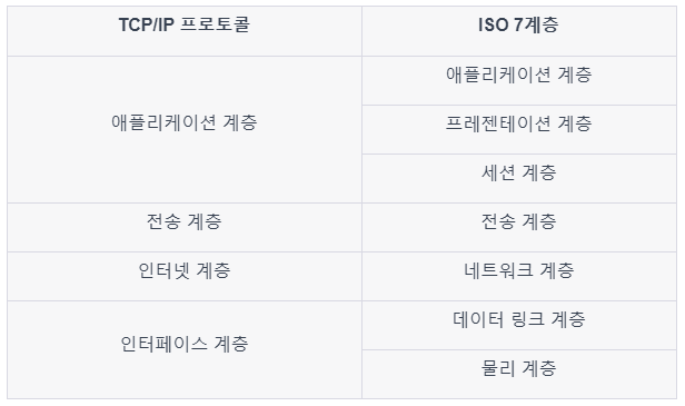  ISO 7 Layer, TCP/IP 프로토콜, 계층비교