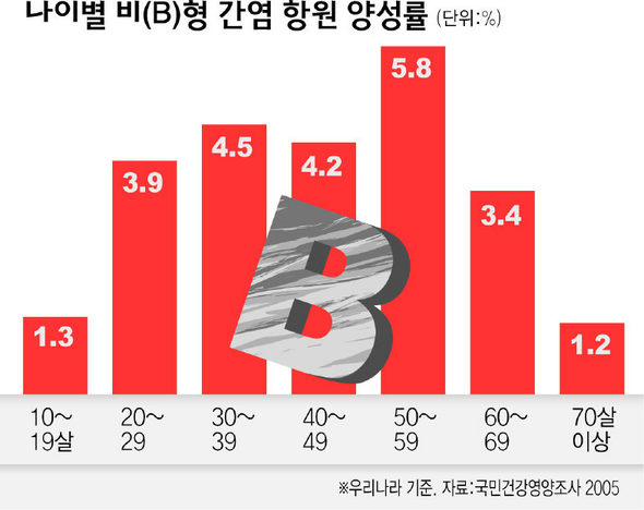  [예방접종] B형간염 예방접종 안내