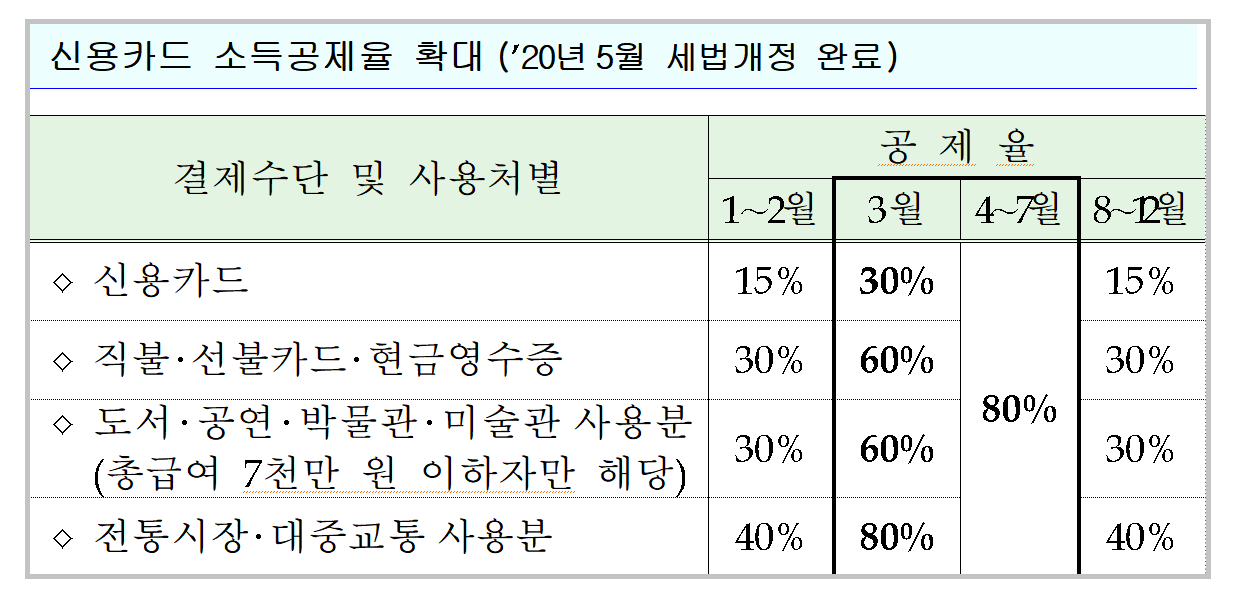 연말정산 신용카드 소득공제율 확대