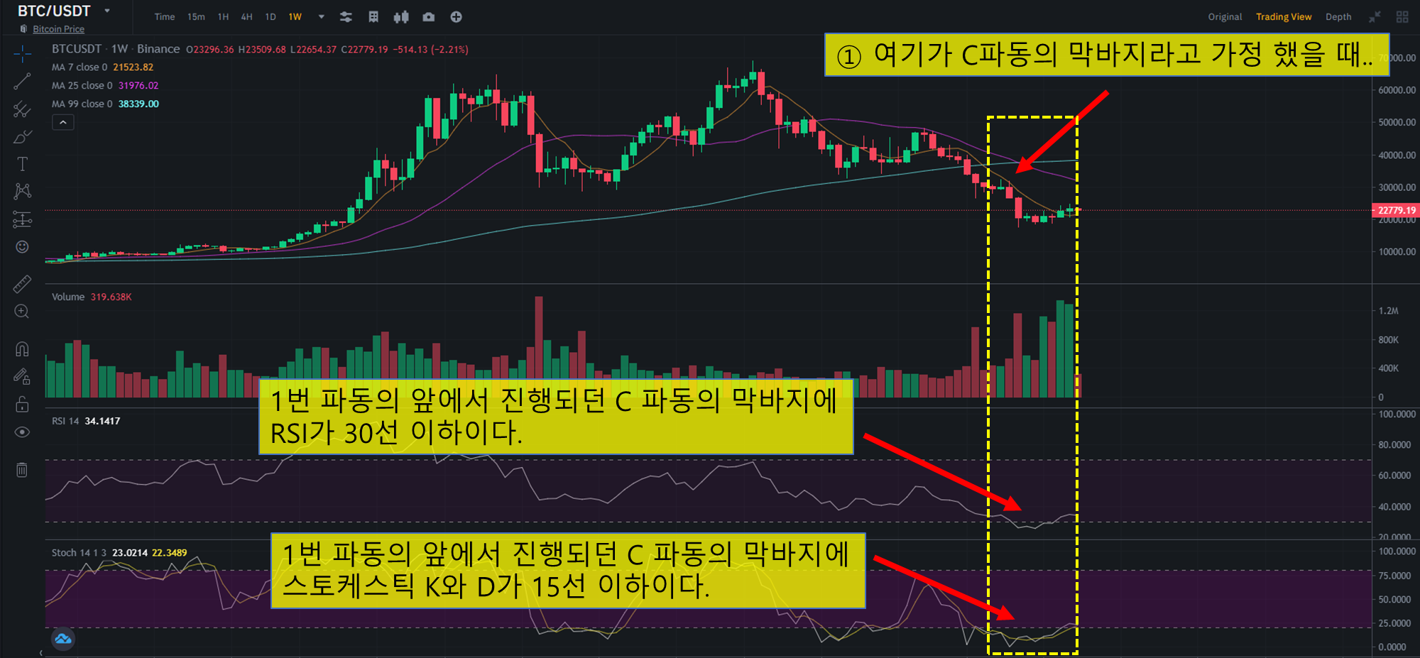  엘리어트 파동 이론을 적용한 차트 공부 시작 (Feat. TradingView)