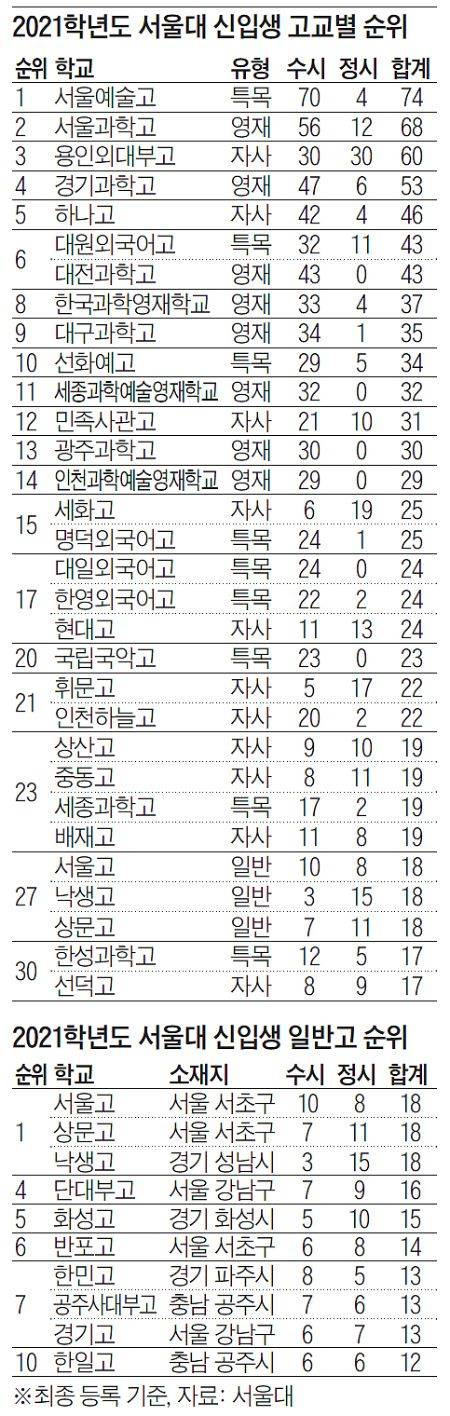  2021학년도 서울대 합격 고등학교 순위
