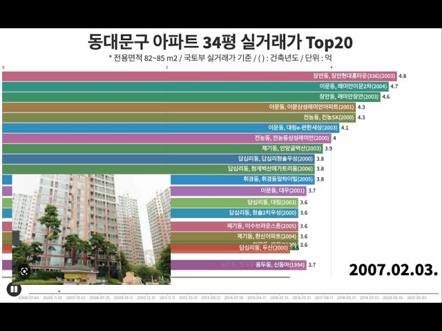  [실거래가 Top20] 서울시 동대문구 아파트 34평