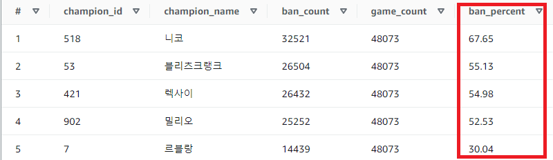 AWS Athena 개념 및 예제 - AWS Athena - AWS Athena 사용해보기 - 2. SQL 작성 Athena 결과