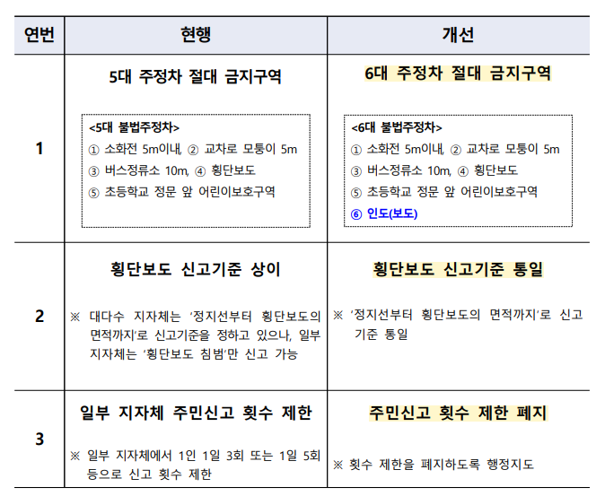  불법 주정차 즉시 과태료 부과 구역 확대-2023년 7월 1일 부터